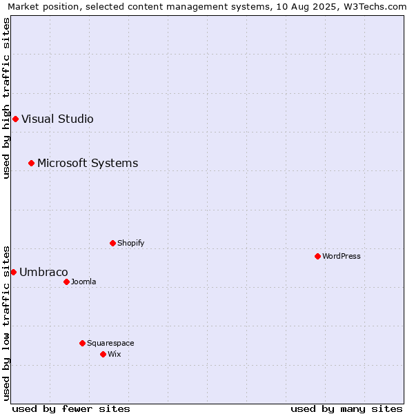 Market position of Microsoft Systems vs. Visual Studio vs. Umbraco