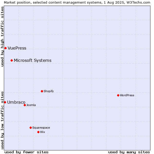 Market position of Microsoft Systems vs. VuePress vs. Umbraco