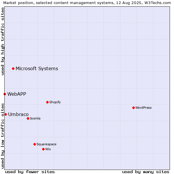 Market position of Microsoft Systems vs. Umbraco vs. WebAPP