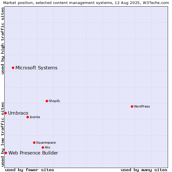 Market position of Microsoft Systems vs. Web Presence Builder vs. Umbraco