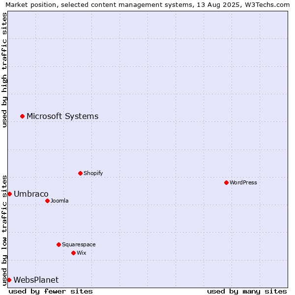 Market position of Microsoft Systems vs. Umbraco vs. WebsPlanet