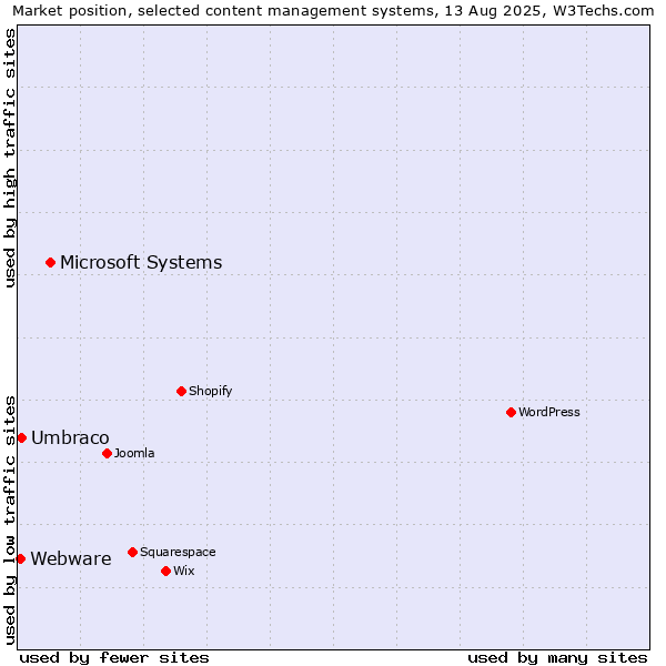 Market position of Microsoft Systems vs. Umbraco vs. Webware