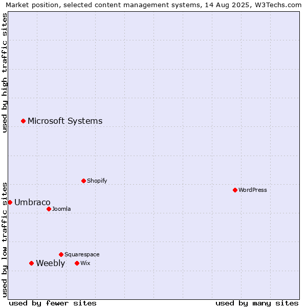 Market position of Weebly vs. Microsoft Systems vs. Umbraco
