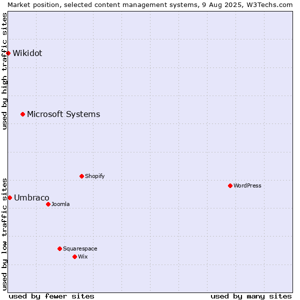 Market position of Microsoft Systems vs. Umbraco vs. Wikidot