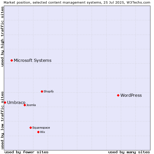 Market position of WordPress vs. Microsoft Systems vs. Umbraco