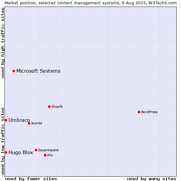Market position of Microsoft Systems vs. Umbraco vs. Hugo Blox