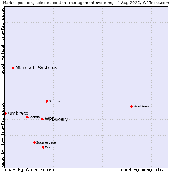 Market position of WPBakery vs. Microsoft Systems vs. Umbraco