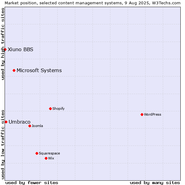 Market position of Microsoft Systems vs. Umbraco vs. Xiuno BBS