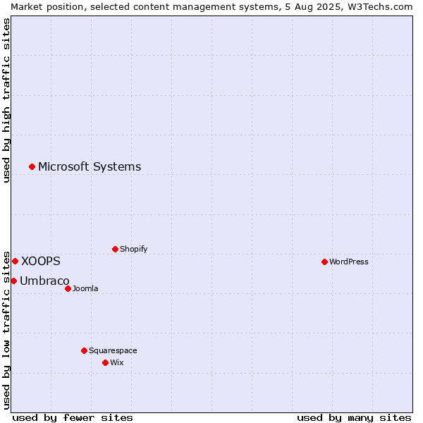 Market position of Microsoft Systems vs. XOOPS vs. Umbraco