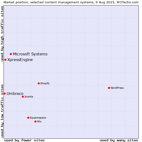 Market position of Microsoft Systems vs. XpressEngine vs. Umbraco