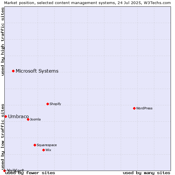 Market position of Microsoft Systems vs. Umbraco vs. Yo!Kart