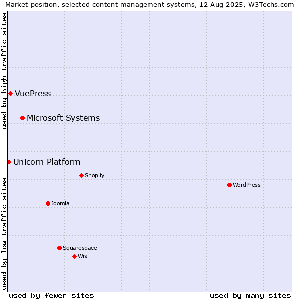 Market position of Microsoft Systems vs. VuePress vs. Unicorn Platform