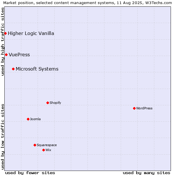 Market position of Microsoft Systems vs. VuePress vs. Higher Logic Vanilla