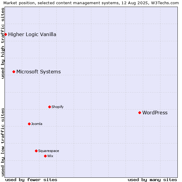 Market position of WordPress vs. Microsoft Systems vs. Higher Logic Vanilla