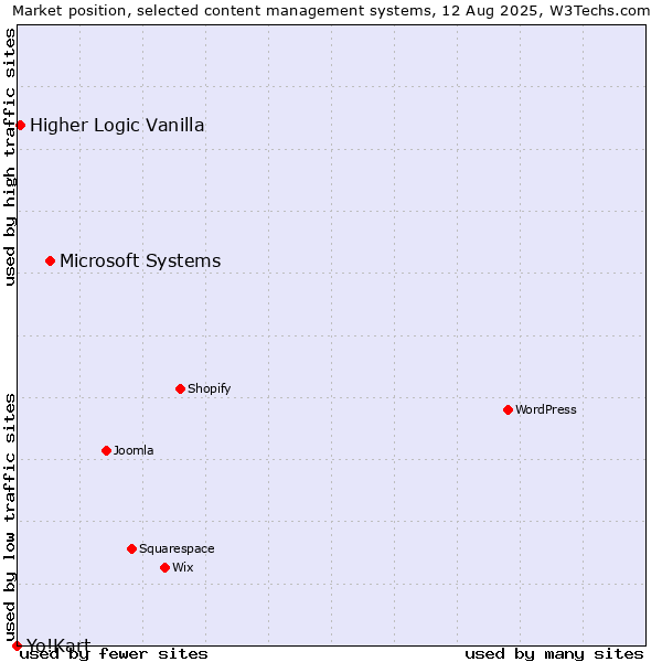 Market position of Microsoft Systems vs. Higher Logic Vanilla vs. Yo!Kart