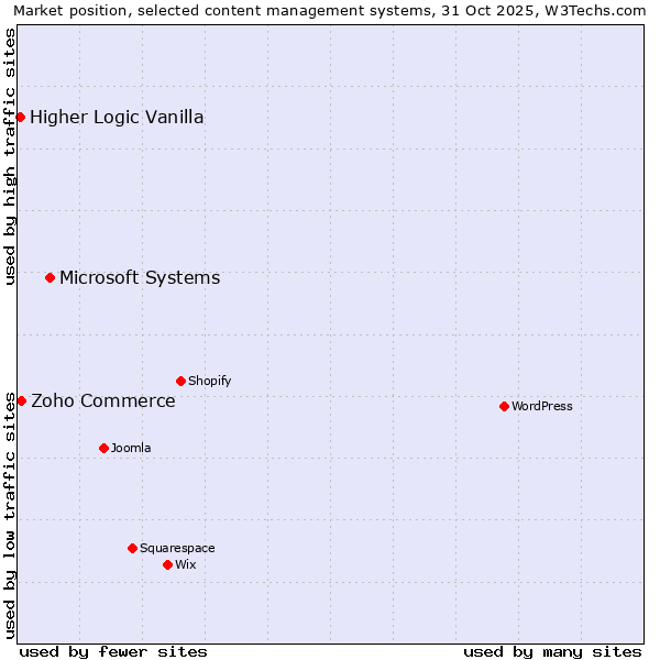 Market position of Microsoft Systems vs. Zoho Commerce vs. Higher Logic Vanilla