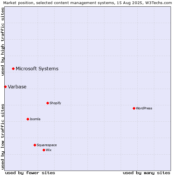 Market position of Microsoft Systems vs. Varbase