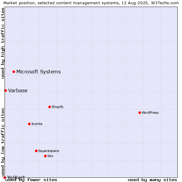 Market position of Microsoft Systems vs. Varbase vs. Yo!Kart