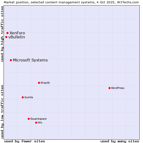 Market position of Microsoft Systems vs. XenForo vs. vBulletin