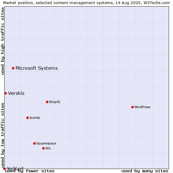 Market position of Microsoft Systems vs. Verskis vs. Yo!Kart