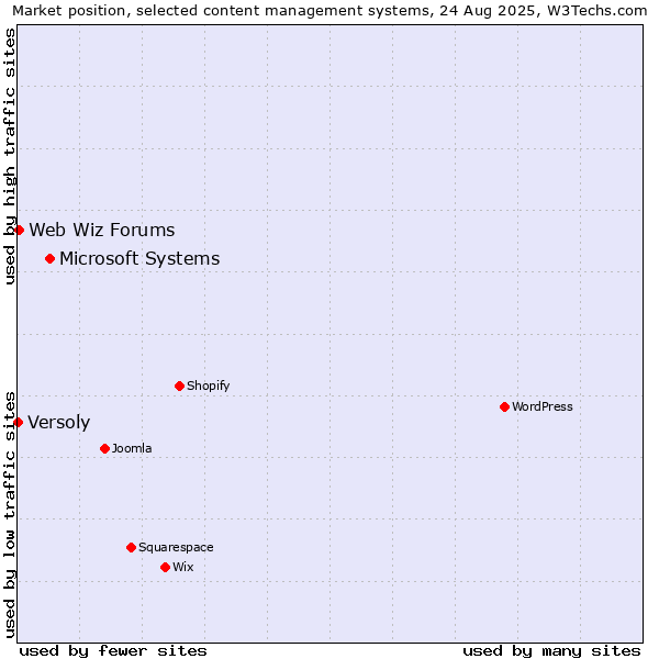 Market position of Microsoft Systems vs. Web Wiz Forums vs. Versoly