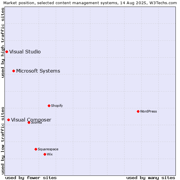 Market position of Microsoft Systems vs. Visual Composer vs. Visual Studio