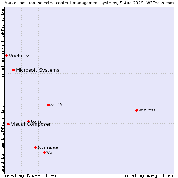 Market position of Microsoft Systems vs. Visual Composer vs. VuePress