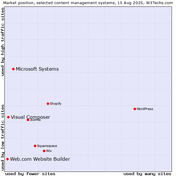 Market position of Microsoft Systems vs. Visual Composer vs. Web.com Website Builder