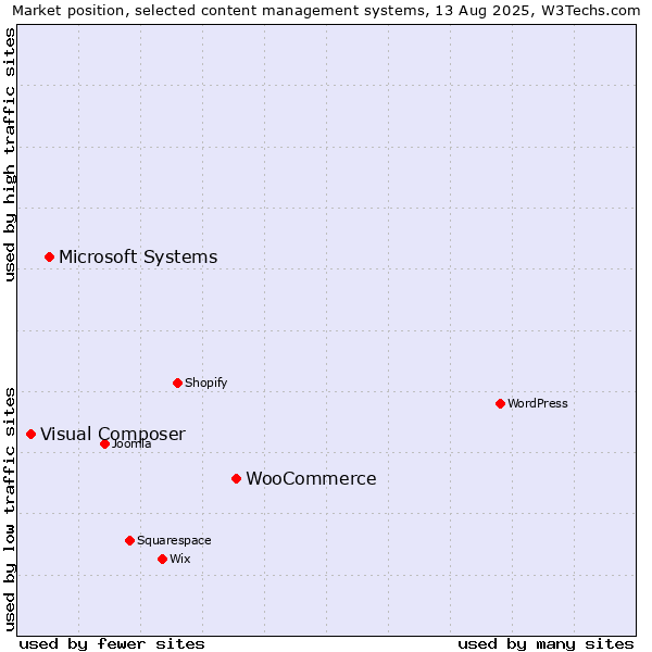 Market position of WooCommerce vs. Microsoft Systems vs. Visual Composer
