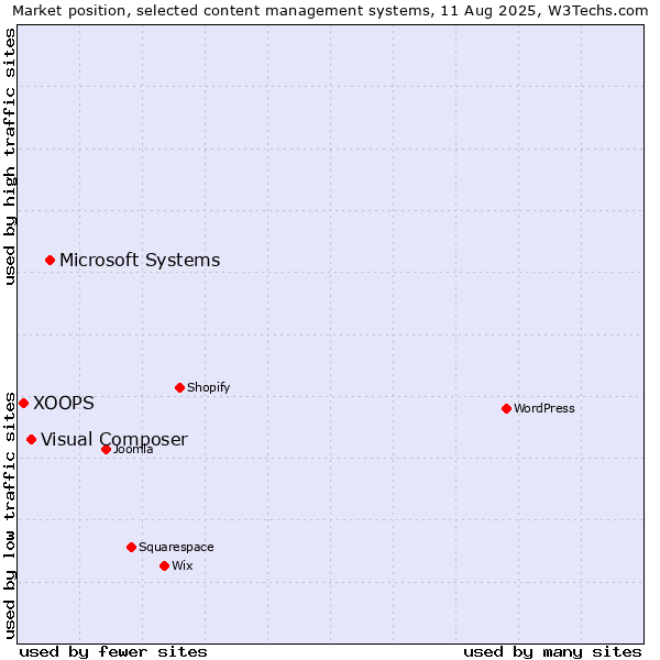 Market position of Microsoft Systems vs. Visual Composer vs. XOOPS