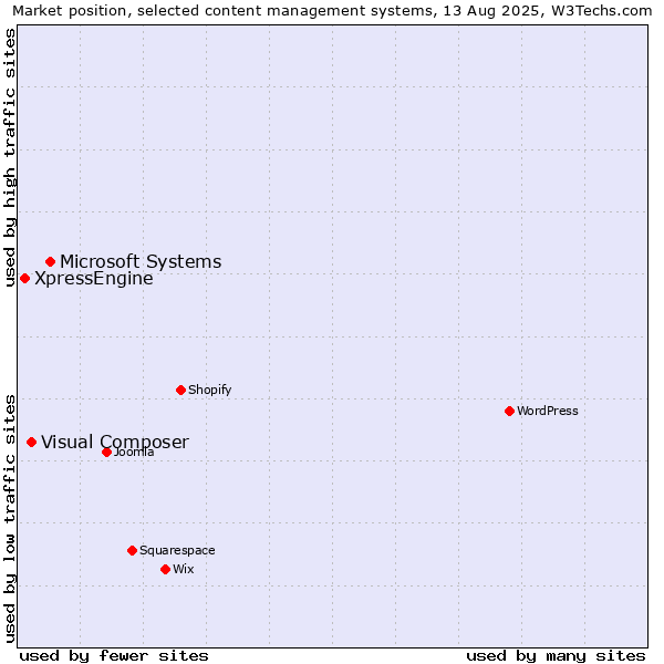 Market position of Microsoft Systems vs. Visual Composer vs. XpressEngine