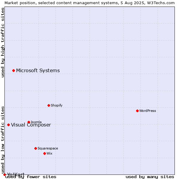 Market position of Microsoft Systems vs. Visual Composer vs. Yo!Kart