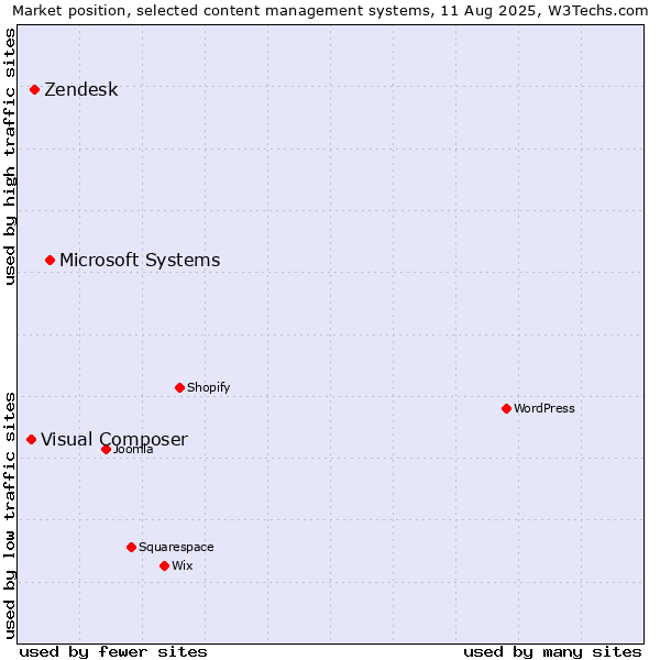 Market position of Microsoft Systems vs. Zendesk vs. Visual Composer