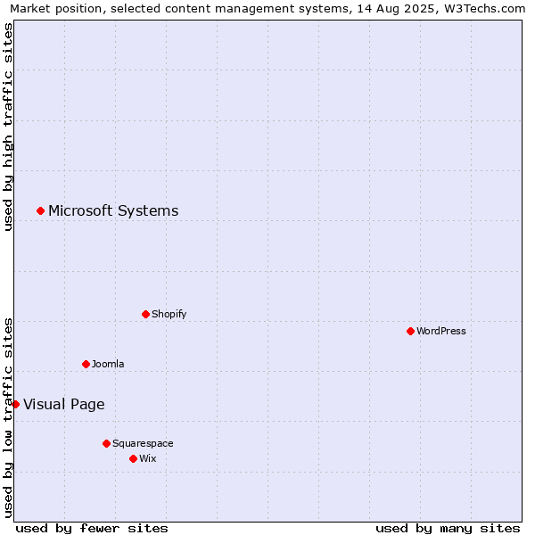 Market position of Microsoft Systems vs. Visual Page