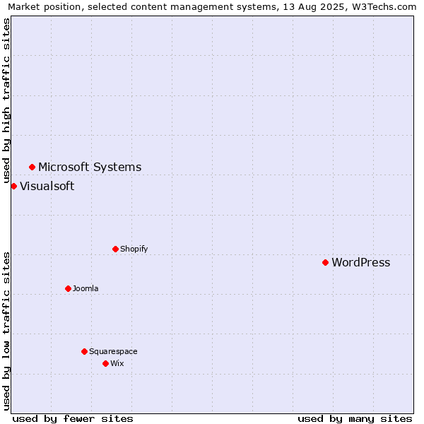 Market position of WordPress vs. Microsoft Systems vs. Visualsoft