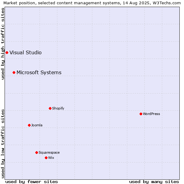 Market position of Microsoft Systems vs. Visual Studio