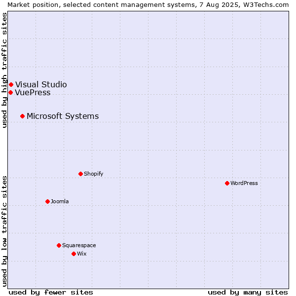Market position of Microsoft Systems vs. Visual Studio vs. VuePress