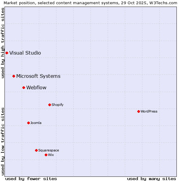 Market position of Webflow vs. Microsoft Systems vs. Visual Studio