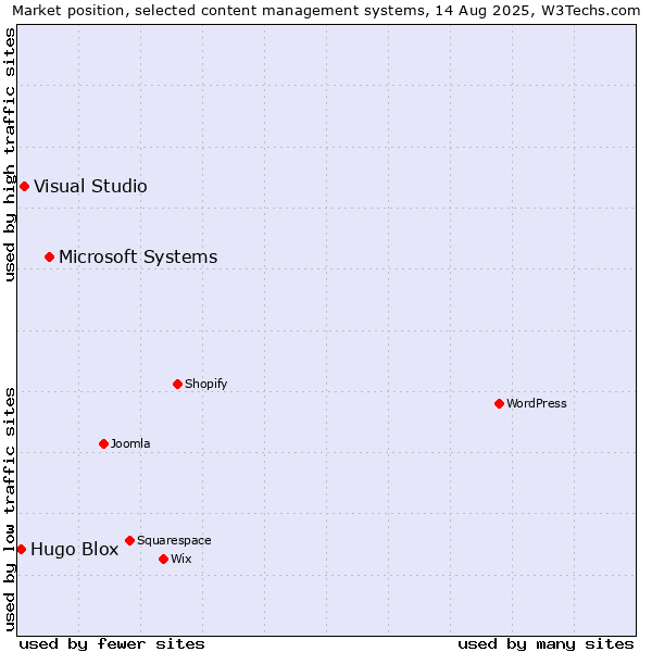 Market position of Microsoft Systems vs. Visual Studio vs. Hugo Blox