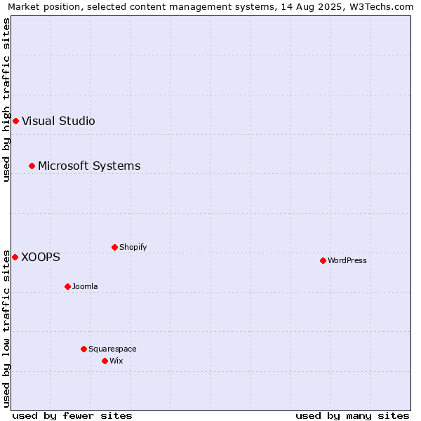 Market position of Microsoft Systems vs. Visual Studio vs. XOOPS