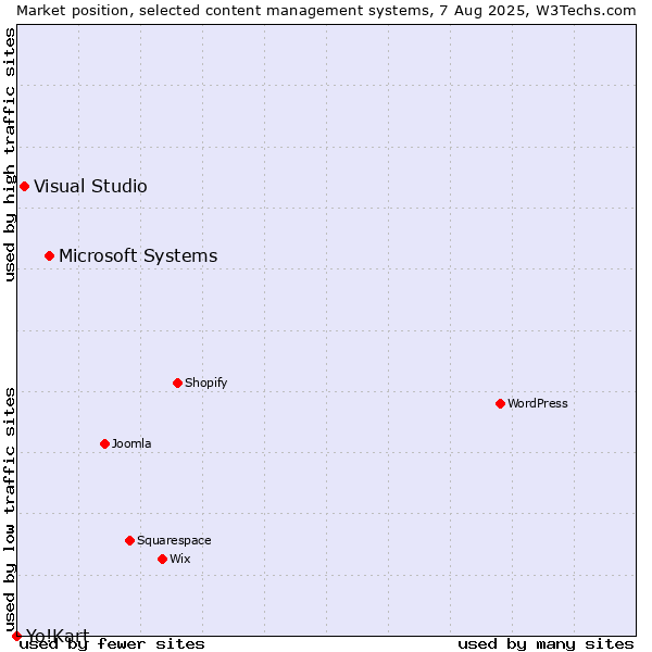Market position of Microsoft Systems vs. Visual Studio vs. Yo!Kart