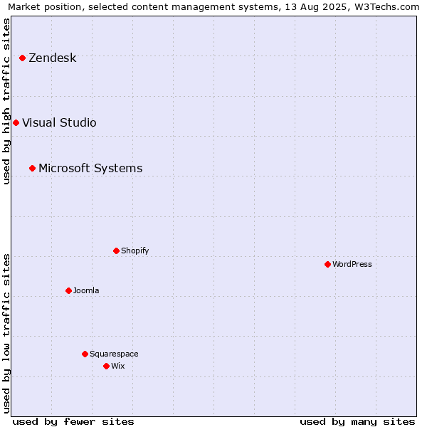 Market position of Microsoft Systems vs. Zendesk vs. Visual Studio