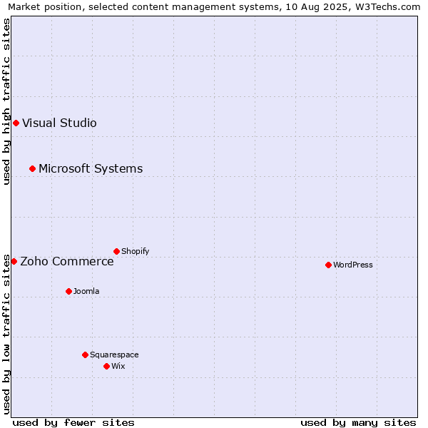 Market position of Microsoft Systems vs. Visual Studio vs. Zoho Commerce