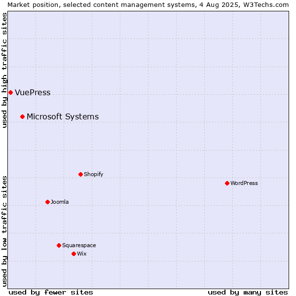 Market position of Microsoft Systems vs. VuePress
