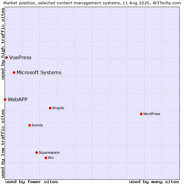 Market position of Microsoft Systems vs. VuePress vs. WebAPP