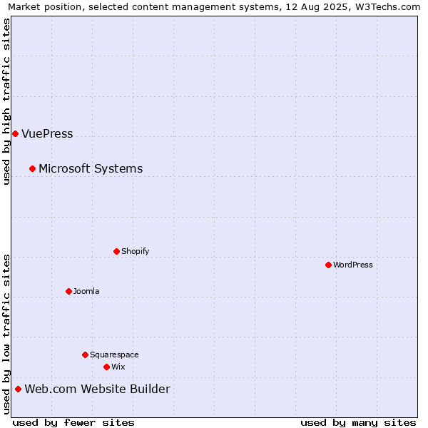 Market position of Microsoft Systems vs. Web.com Website Builder vs. VuePress