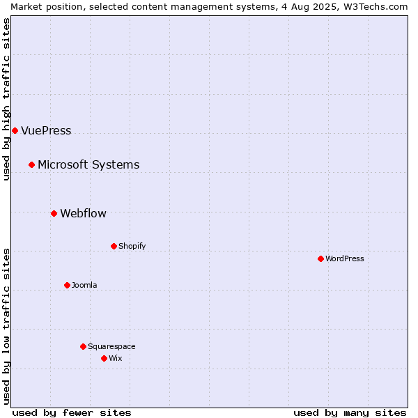 Market position of Webflow vs. Microsoft Systems vs. VuePress