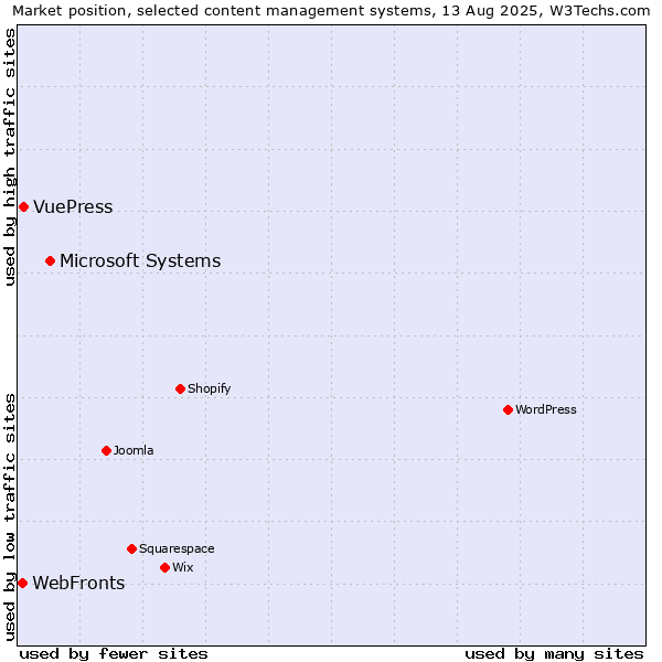 Market position of Microsoft Systems vs. VuePress vs. WebFronts