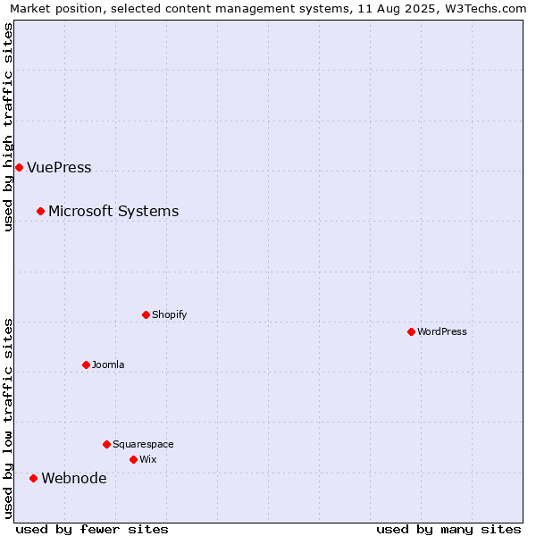 Market position of Microsoft Systems vs. Webnode vs. VuePress