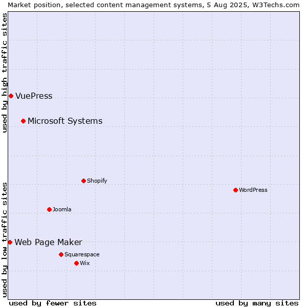 Market position of Microsoft Systems vs. VuePress vs. Web Page Maker